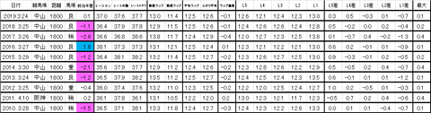 マーチステークス 過去ラップ 簡易