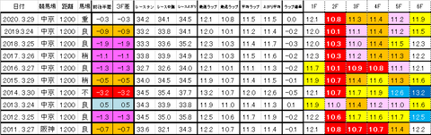 高松宮記念 過去ラップ 簡易