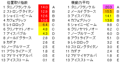 小倉記念　位置取り指数