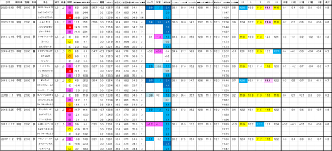 中京芝2200ｍ　過去ラップ　詳細