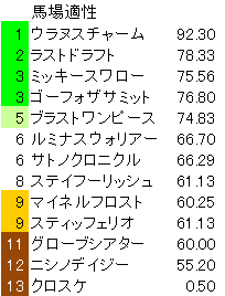 AJCC 馬場適性 (登録段階