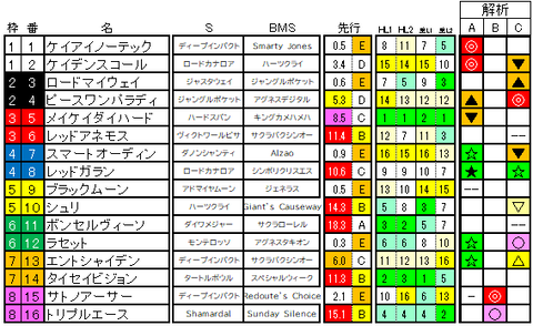 京都金杯　ラップ適性
