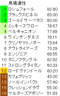 七夕賞 馬場適性