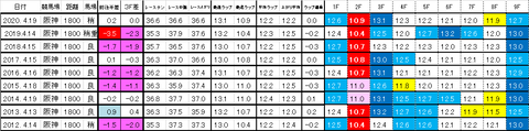 アンタレスステークス 過去ラップ 簡易