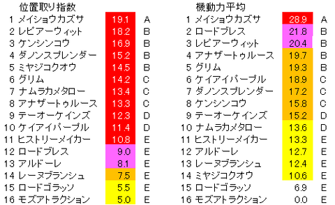 アンタレスステークス 位置取り指数