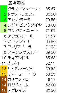 福島牝馬S 馬場適性