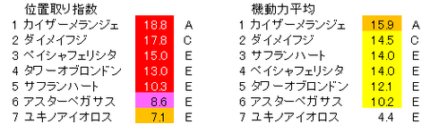 函館スプリントS 除外後 位置取り指数