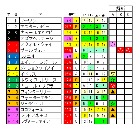 フィリーズレビュー　ラップ解析