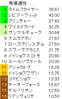 マーチステークス 馬場適性