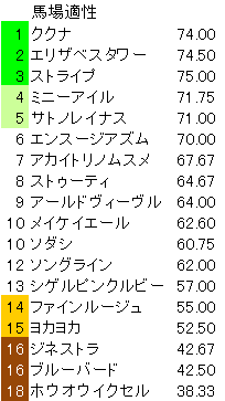 桜花賞 　馬場適性