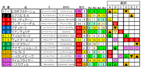 エルムステークス ラップ適性