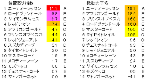 日経新春杯 位置取り指数