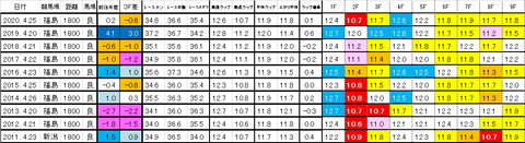 福島牝馬S 過去ラップ 簡易