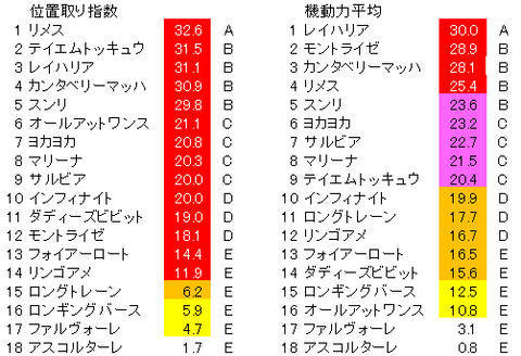 葵ステークス 位置取り指数