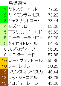 日経新春杯 馬場適性