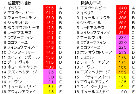 フィリーズレビュー　位置取り指数ランク