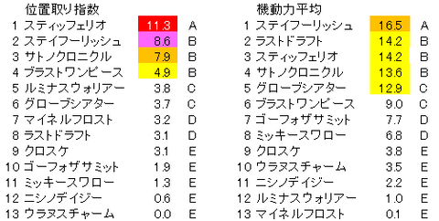 AJCC 位置取り指数 (登録段階