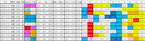 京都新聞杯 過去ラップ 簡易