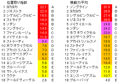 桜花賞 　位置取り指数