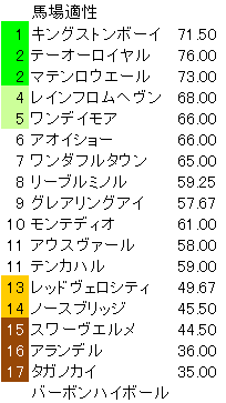 青葉賞 馬場適性