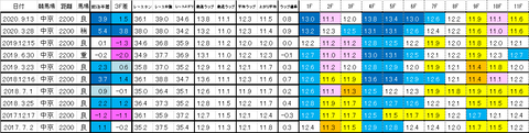 中京芝2200ｍ　過去ラップ　簡易