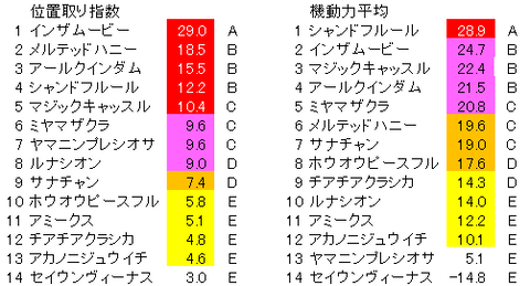 クイーンカップ　位置取り指数