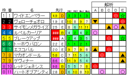 京都新聞杯 ラップ適性