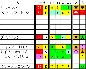 函館スプリントS 除外後 ラップ適性解析