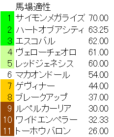 京都新聞杯 馬場適性