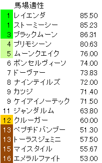 ダービー卿ＣＴ　馬場適性