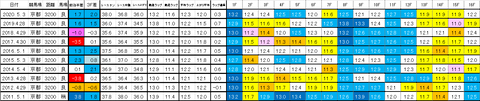 天皇賞・春 過去ラップ 簡易