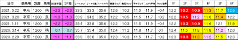 葵ステークス(中京千二3歳)過去ラップ 簡易