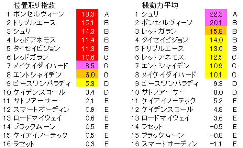 京都金杯　位置取り指数