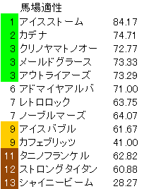 小倉記念　馬場適性