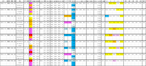 京都金杯　過去ラップ　詳細