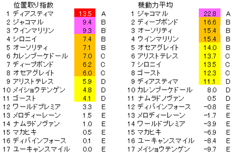天皇賞・春 位置取り指数