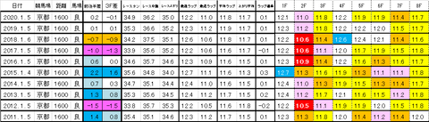 京都金杯　過去ラップ　簡易