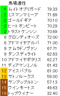目黒記念 馬場適性