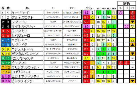 葵ステークス　ラップ適性