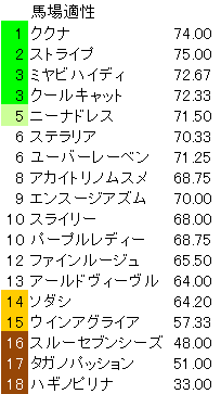 オークス 馬場適性