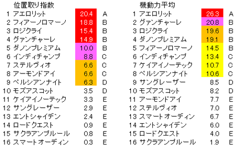 安田記念 位置取り指数 確定版