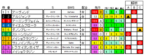 毎日杯 ラップ適性