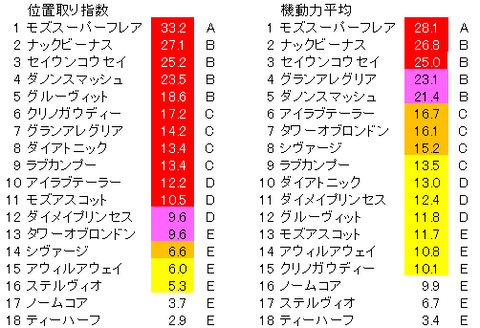 高松宮記念 位置取り指数