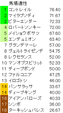 神戸新聞杯　位置取り指数