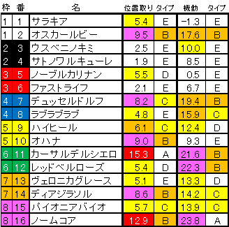 フローラステークス　位置取り