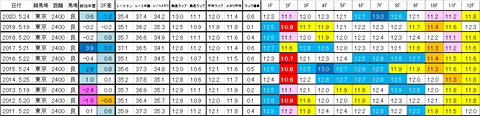 オークス 過去ラップ 簡易