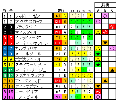 函館記念 ラップ適性