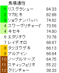 宝塚記念 馬場適性