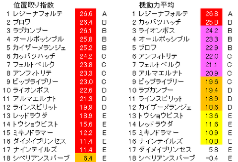 アイビスサマーダッシュ 位置取り指数