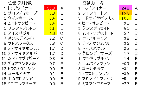 目黒記念 位置取り指数